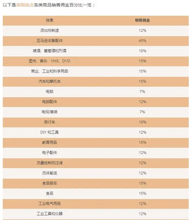 亚马逊将取消欧洲五国站点所有品类的最低销售佣金!