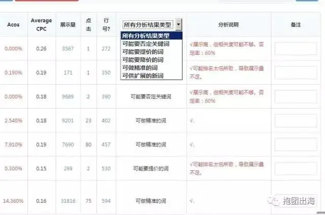 PPC广告中,什么情况下要打精准?