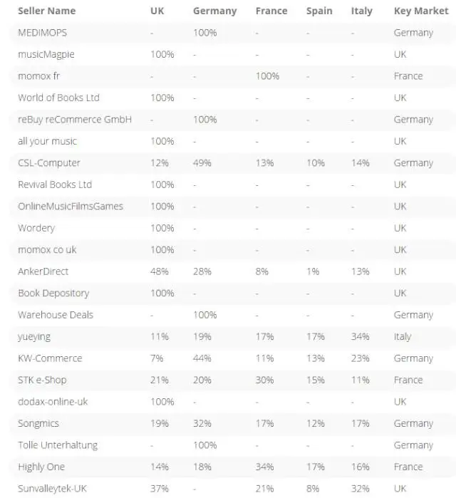 亚马逊Top100欧洲卖家清单出炉,Anker五个站点分布比例悬殊
