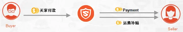 Shopee平台怎么收款?Shopee收款方式介绍