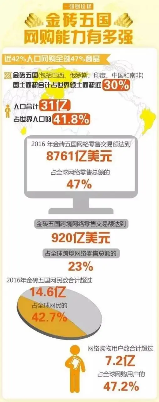 一张图告诉你:金砖国家网购能力有多强,喜欢哪些中国商品!