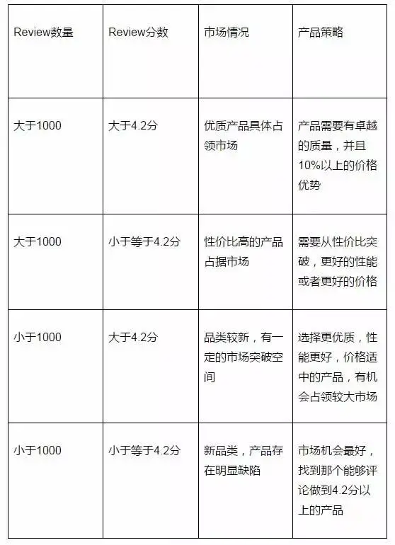 想在亚马逊红海品类占一席地,先掌握8大市场调研核心点