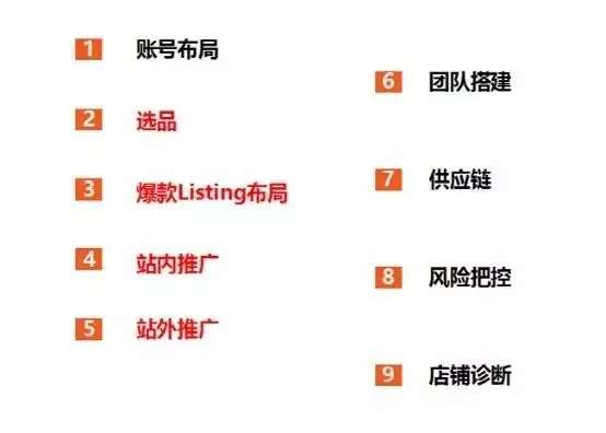 半年月销售额就做到200万美金,他说多亏了这9大运作模块