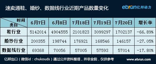 速卖通大变天 一个类目产品数跌幅6成?