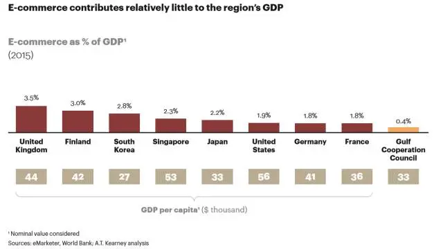 世界电商争夺战的最后一片蓝海——海湾国家(上)