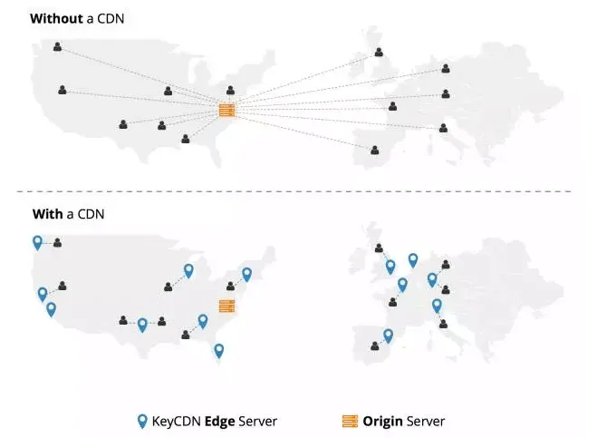 什么是CDN,为什么你的网站需要它? 什么是CDN,为什么你的网站需要它?