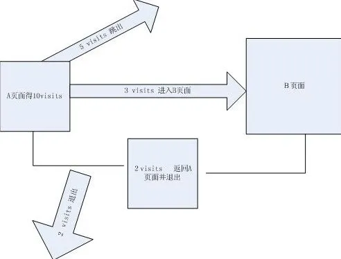 如何根据跳出率和退出率分析亚马逊Listing优化(着陆页面)初探