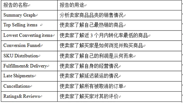 卖家必看, 沃尔玛平台的各类报告