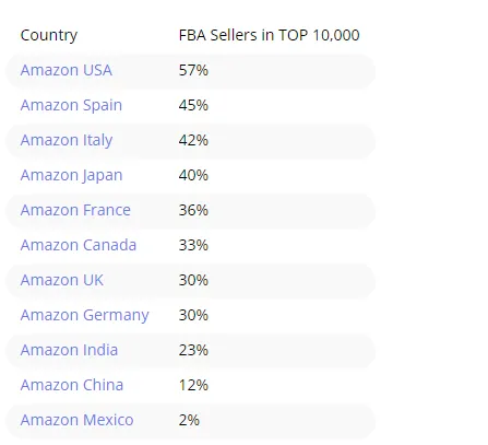 亚马逊FBA使用率持续攀升,美国站达58%,欧洲站增幅较大
