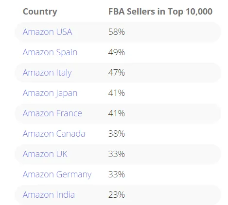 亚马逊FBA使用率持续攀升,美国站达58%,欧洲站增幅较大