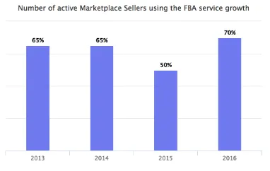 亚马逊FBA使用率持续攀升,美国站达58%,欧洲站增幅较大