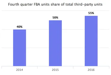 亚马逊FBA使用率持续攀升,美国站达58%,欧洲站增幅较大