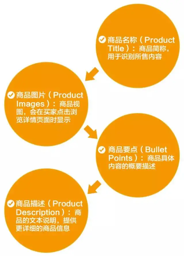 如何将流量转化为购买？从创建优质的商品详情页面开始