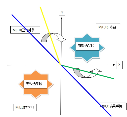 选品的十字区间法则