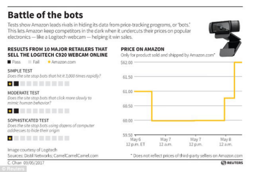 亚马逊机器人技术屏蔽窥视目光，电商业“猫鼠游戏”激烈