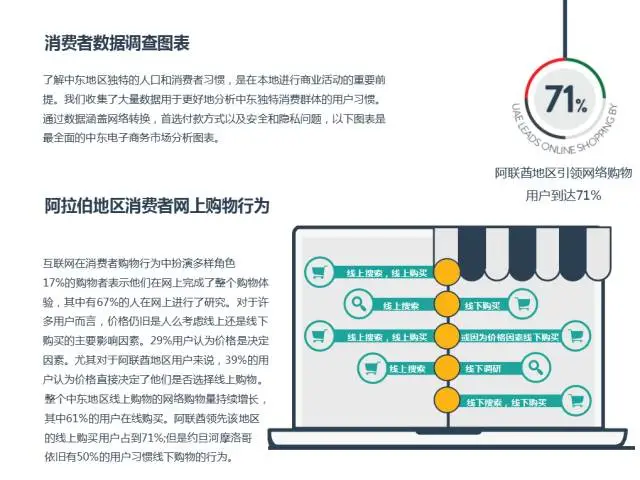 中东北非电商购物行为调查报告(数据来源:PayFort)