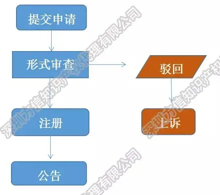 美国外观专利和欧盟外观专利申请有何不同?