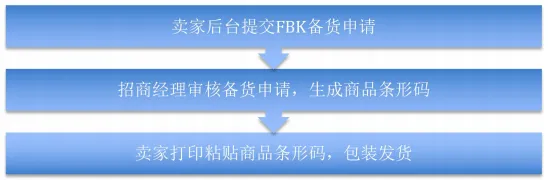 【Kilimall新手开店】FBK(海外仓)发货流程详解