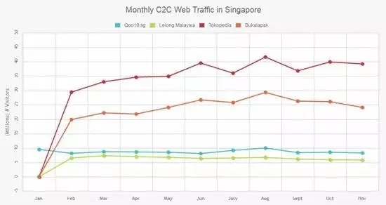 攻略 一篇了解东南亚各国都有哪些电商平台