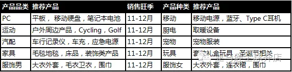 赢在旺季，亚马逊FBA你用对了吗？