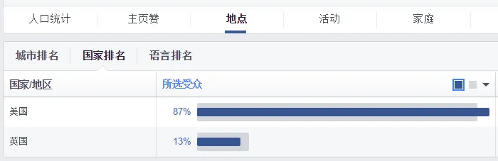 旺季如何利用Facebook广告让产品爆单？