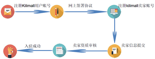 【运营实操】非洲第一电商Kilimall开店注册流程