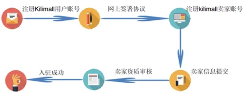 【运营实操】非洲第一电商Kilimall开店注册流程