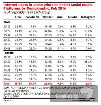 在日本line更受女性青睐 Twitter月活却多于facebook 跨境头条 Amz123亚马逊导航 跨境电商出海门户
