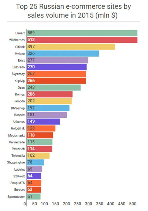 俄罗斯电商网站排名Top 25,Ulmart位列第一