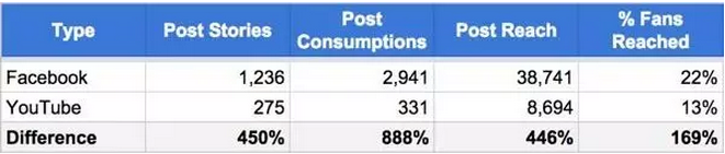 Facebook是直接上传视频好还是转载YouTube视频好？