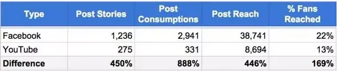Facebook是直接上传视频好还是转载YouTube视频好? Facebook是直接上传视频好还是转载YouTube视频好?