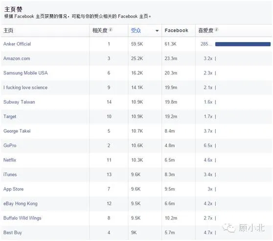 深度剖析Anker的Facebook专页受众数据 深度剖析Anker的Facebook专页受众数据
