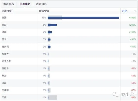 深度剖析Anker的Facebook专页受众数据 深度剖析Anker的Facebook专页受众数据