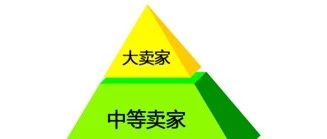 亚马逊的金字塔流量模型