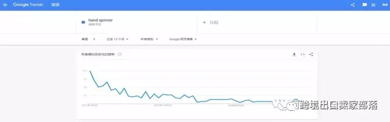 选品思路&方法丨高利润的小类目产品才有春天?!