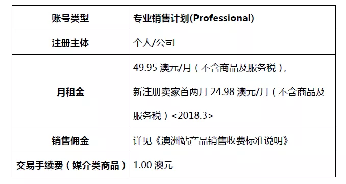 澳洲站 亚马逊开店费用表 佣金及交易手续费 跨境头条 Amz123亚马逊导航 跨境电商出海门户