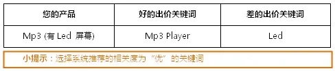 速卖通直通车推广方法:如何提高商品的曝光量和点击率?
