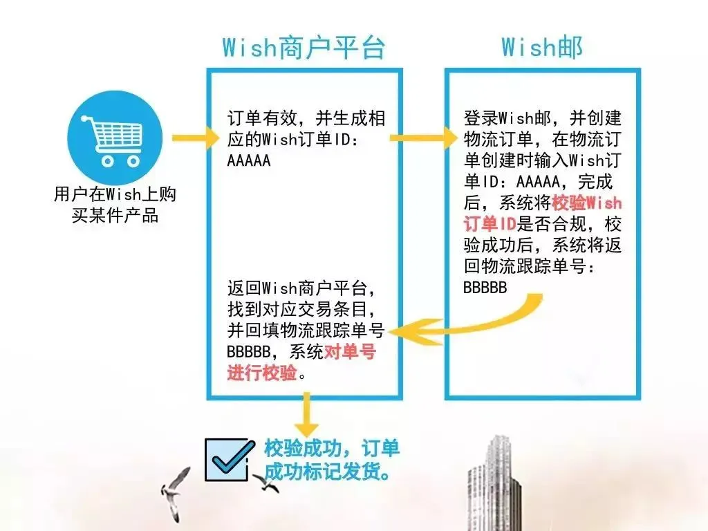 旺季发货前请注意!Wish订单校验规则有变动