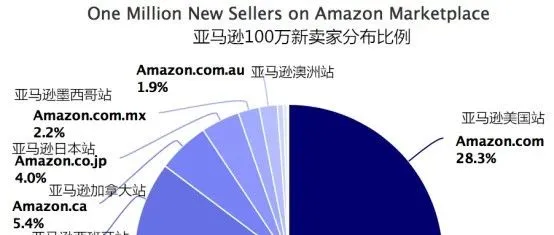 重磅首发！2018亚马逊新卖家全球站点布局图