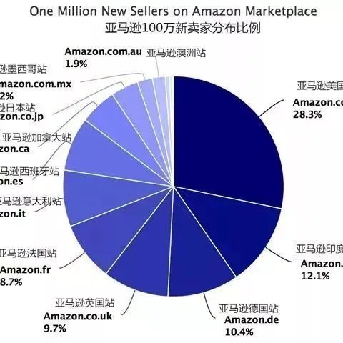 亚马逊印度站中国卖家可以入驻了,但他们却这样说……