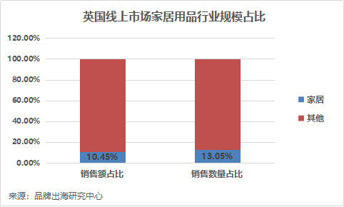 英国线上市场最受欢迎家居品牌top30 跨境头条 Amz123亚马逊导航 跨境电商出海门户