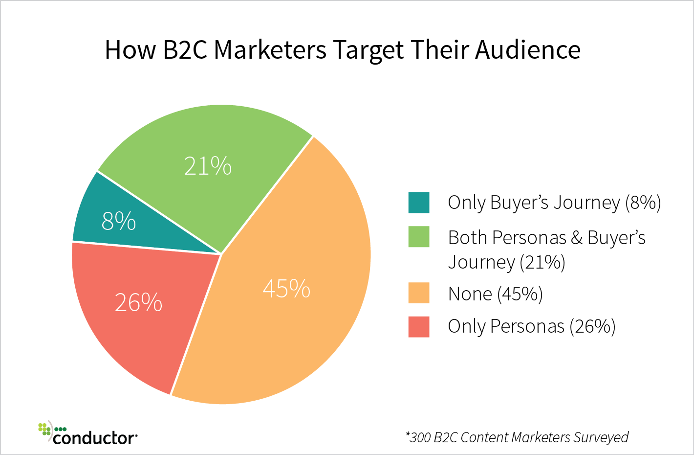 B2C内容营销在2018年不断发展的7种方式