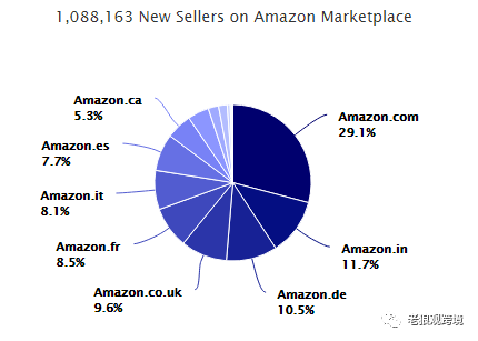 重要资料 18最新亚马逊全球各站点排名曝光 跨境头条 Amz123亚马逊导航 跨境电商出海门户