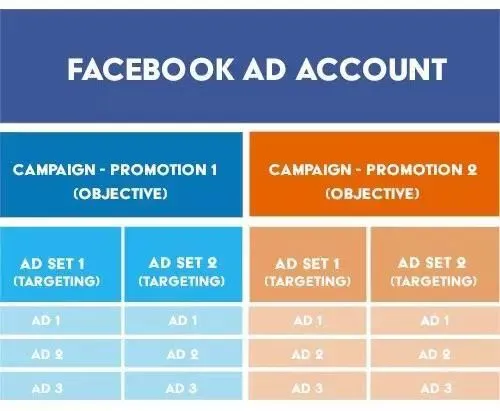 精准追踪Facebook广告数据提高转化率,你需要了解这些