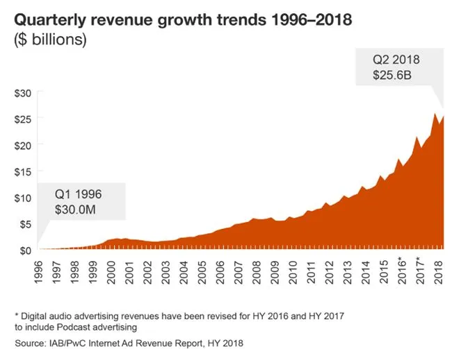 研究:2018年美国数字广告收入有望超1000亿美元,视频广告是关键增长动力