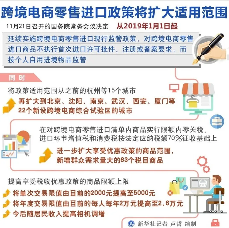 【行业动态】图表:跨境电商零售进口政策将扩大适用范围