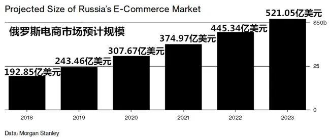 2023年电商规模将达520亿美元!“俄罗斯亚马逊”何时才能出现?