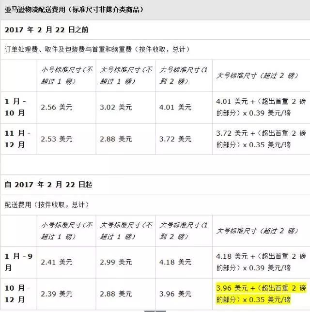 关于亚马逊fba物流配送费的费用收取理解 如何设置更加省钱 跨境头条 Amz123亚马逊导航 跨境电商出海门户