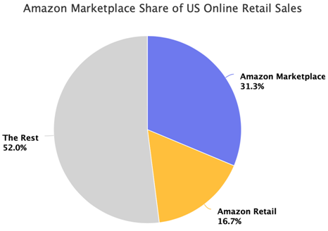 美媒竟称亚马逊平台为“最容易被忽视的平台”,为什么?