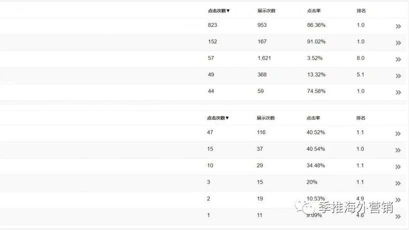 数据告诉你品牌词搜索已经在Google 第1位了，还有必要投品牌词广告么？